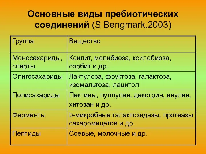 Основные виды пребиотических соединений (S Bengmark.2003)