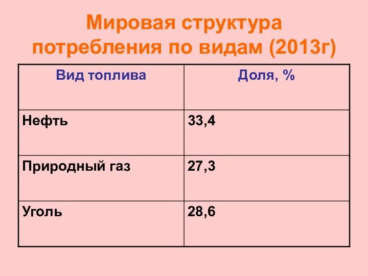 Мировая структура потребления по видам (2013г)