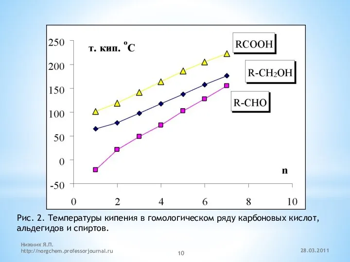 Рис. 2. Температуры кипения в гомологическом ряду карбоновых кислот, альдегидов и спиртов. 28.03.2011 Нижник Я.П. http://norgchem.professorjournal.ru