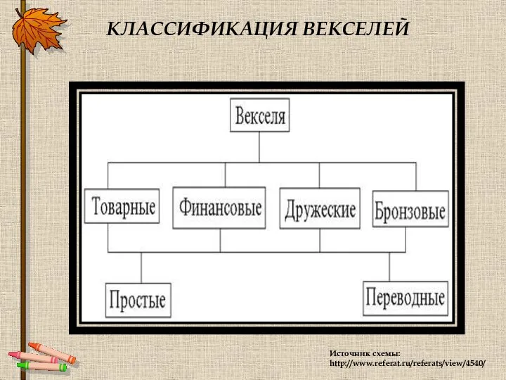 Источник схемы: http://www.referat.ru/referats/view/4540/ КЛАССИФИКАЦИЯ ВЕКСЕЛЕЙ