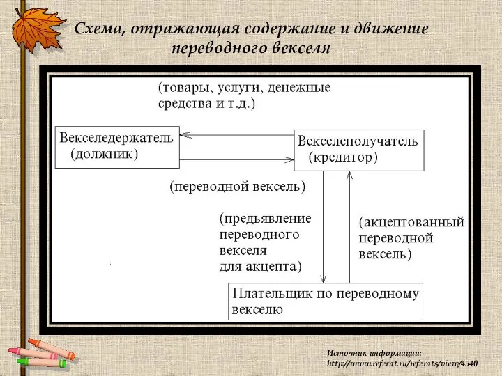 Схема, отражающая содержание и движение переводного векселя Источник информации: http://www.referat.ru/referats/view/4540