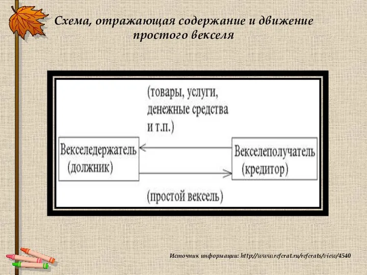 Схема, отражающая содержание и движение простого векселя Источник информации: http://www.referat.ru/referats/view/4540