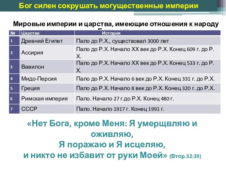 Мировые империи и царства, имеющие отношения к народу Божьему «Нет Бога,