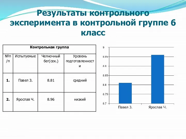 Результаты контрольного эксперимента в контрольной группе 6 класс