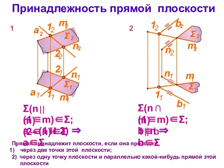 Принадлежность прямой плоскости Прямая принадлежит плоскости, если она проходит: через две