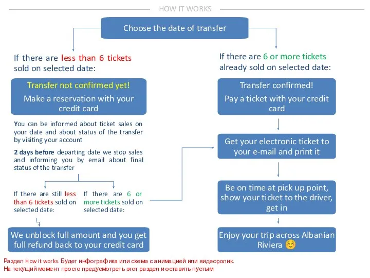 HOW IT WORKS If there are 6 or more tickets already