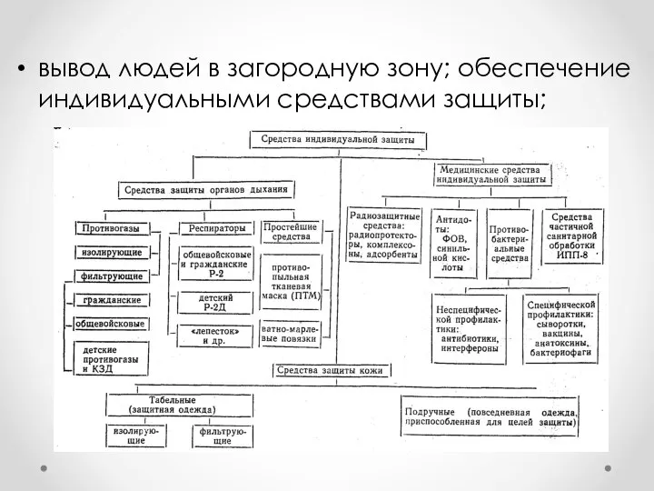 вывод людей в загородную зону; обеспечение индивидуальными средствами защиты;