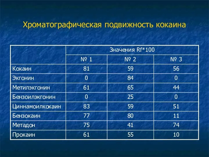 Хроматографическая подвижность кокаина