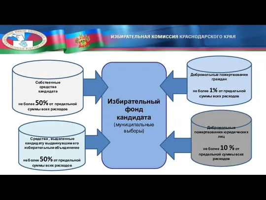 Собственные средства кандидата не более 50% от предельной суммы всех расходов