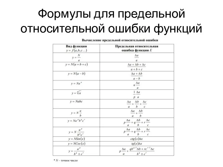 Формулы для предельной относительной ошибки функций