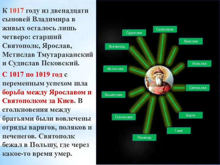 Святополк Ярослав Изяслав Святослав Борис Глеб Позвизд Станислав Вышеслав Мстислав Всеволод