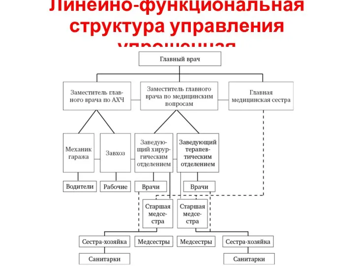 Линейно-функциональная структура управления упрощенная