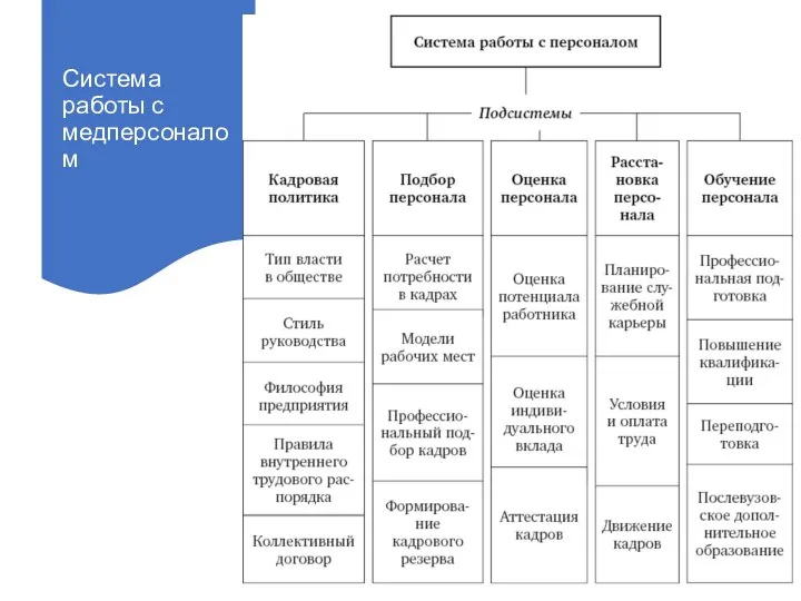 Система работы с медперсоналом