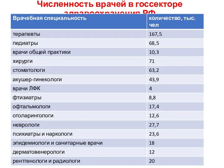 Численность врачей в госсекторе здравоохранения РФ