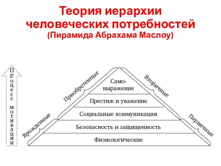 Теория иерархии человеческих потребностей (Пирамида Абрахама Маслоу)