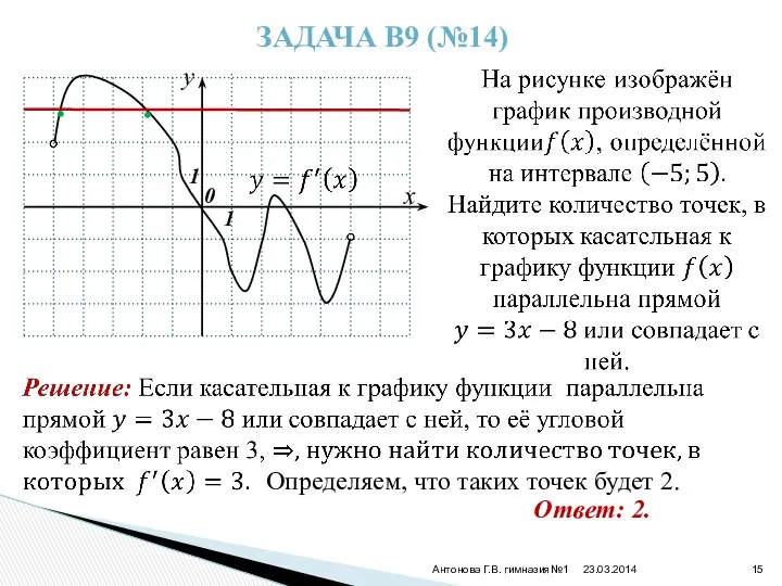 23.03.2014 Антонова Г.В. гимназия№1 ЗАДАЧА В9 (№14) y x 0 1