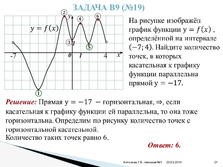 23.03.2014 Антонова Г.В. гимназия№1 ЗАДАЧА В9 (№19) x Количество таких точек