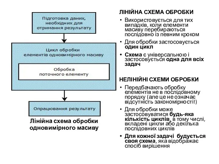 ЛІНІЙНА СХЕМА ОБРОБКИ Використовується для тих випадків, коли елементи масиву перебираються