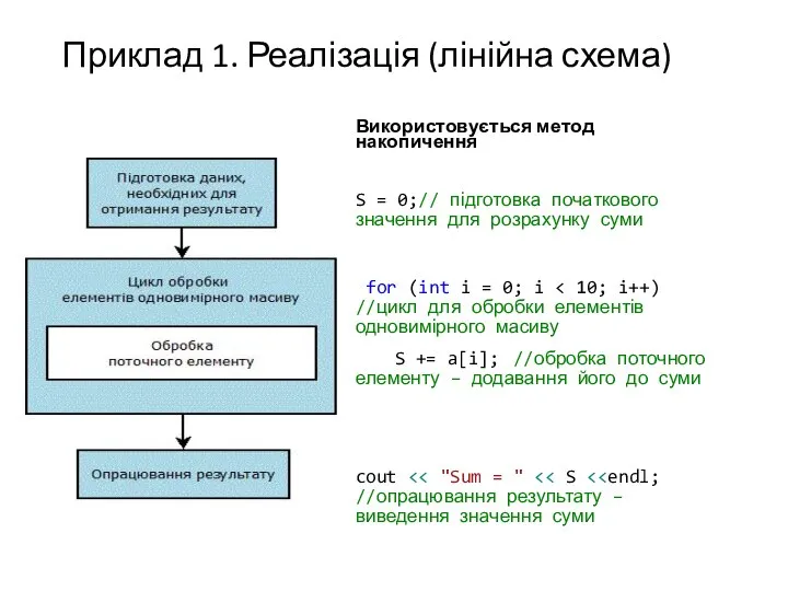 Приклад 1. Реалізація (лінійна схема) Використовується метод накопичення S = 0;//