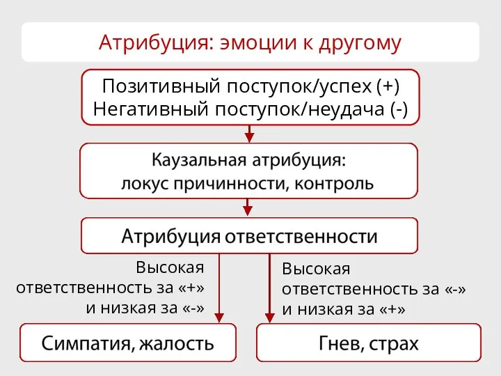 Атрибуция: эмоции к другому Высокая ответственность за «+» и низкая за