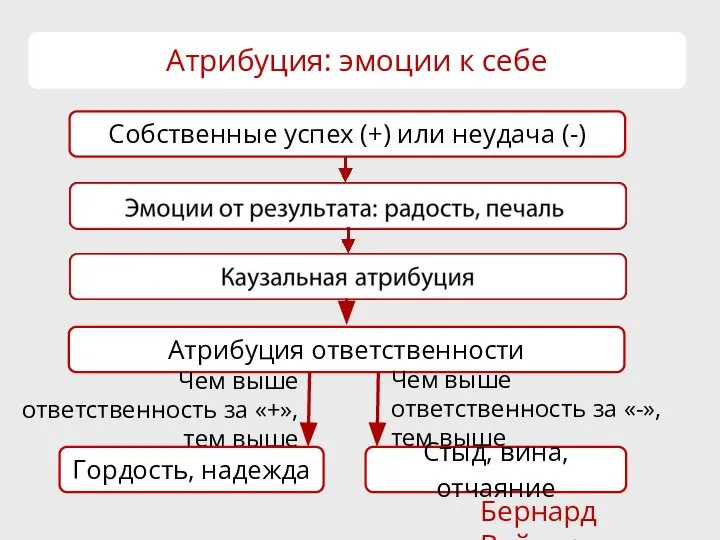 Атрибуция: эмоции к себе Бернард Вайнер