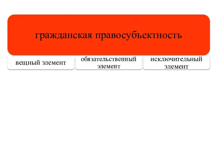 гражданская правосубъектность вещный элемент обязательственный элемент исключительный элемент