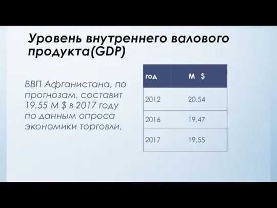 Уровень внутреннего валового продукта(GDP) ВВП Афганистана, по прогнозам, составит 19,55 M