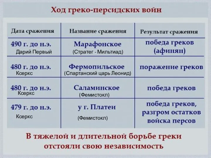 (Стратег - Мильтиад) (Спартанский царь Леонид) (Фемистокл) Дарий Первый Ксеркс Ксеркс Ксеркс (Фемистокл)