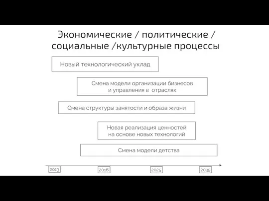 Экономические / политические / социальные /культурные процессы 2013 2016 2025 2035