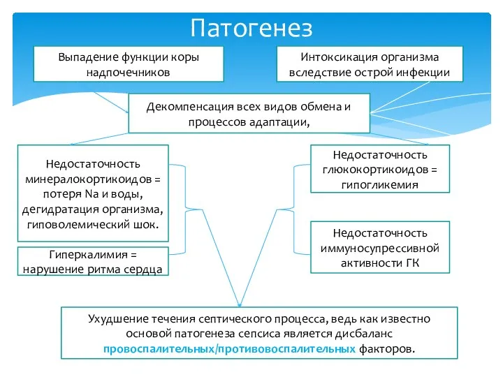 Патогенез Выпадение функции коры надпочечников Интоксикация организма вследствие острой инфекции Декомпенсация