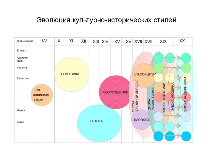 Эволюция культурно-исторических стилей