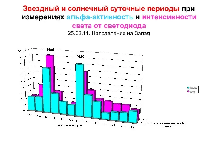 Звездный и солнечный суточные периоды при измерениях альфа-активность и интенсивности света