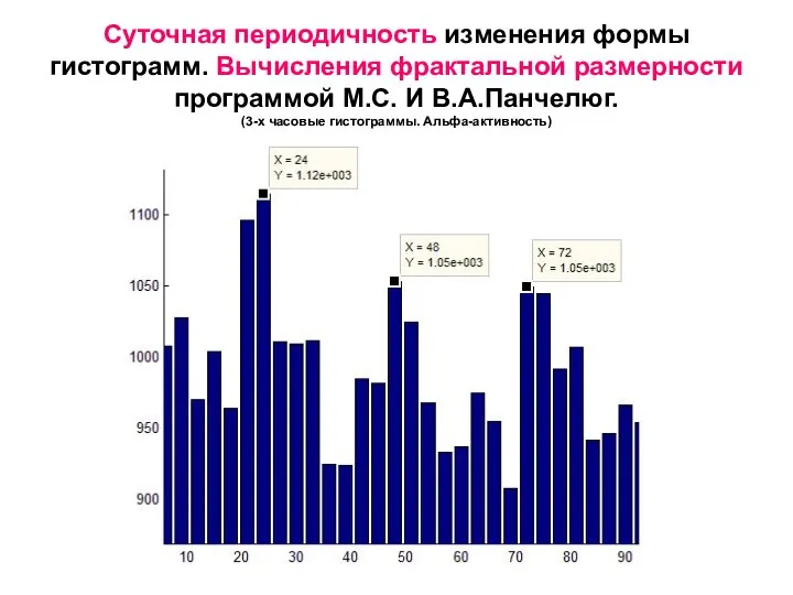 Суточная периодичность изменения формы гистограмм. Вычисления фрактальной размерности программой М.С. И В.А.Панчелюг. (3-х часовые гистограммы. Альфа-активность)