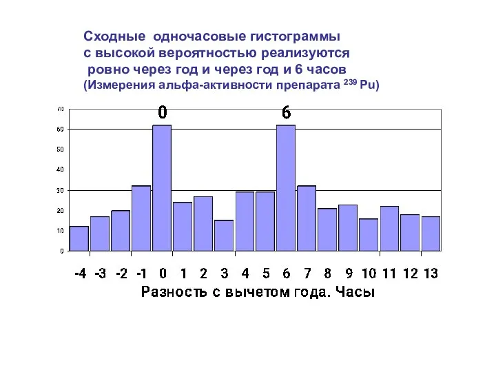 Сходные одночасовые гистограммы с высокой вероятностью реализуются ровно через год и