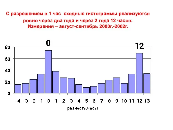 С разрешением в 1 час сходные гистограммы реализуются ровно через два