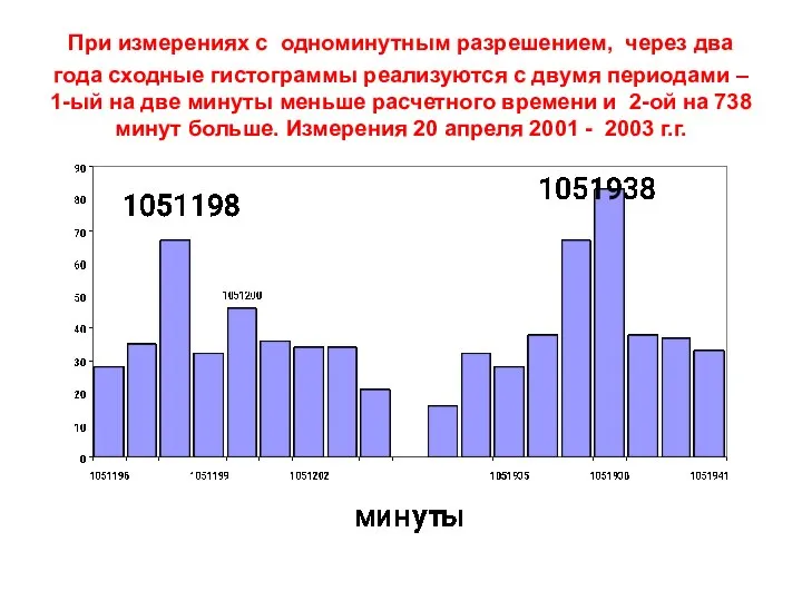 При измерениях с одноминутным разрешением, через два года сходные гистограммы реализуются