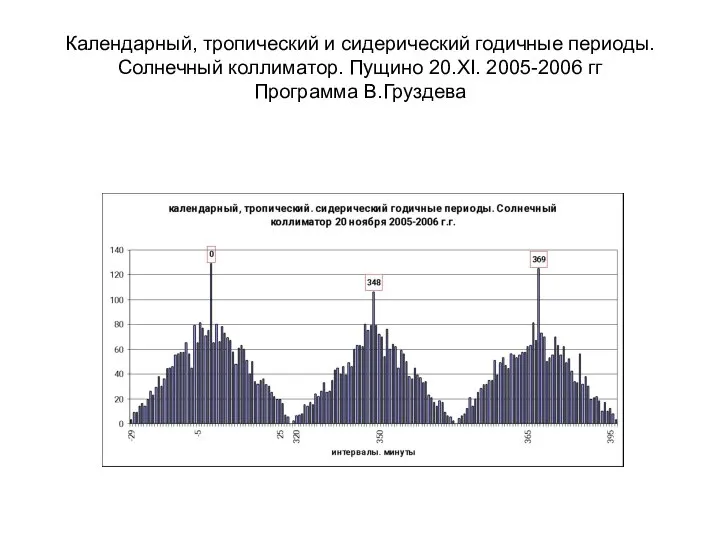 Календарный, тропический и сидерический годичные периоды. Солнечный коллиматор. Пущино 20.ХI. 2005-2006 гг Программа В.Груздева