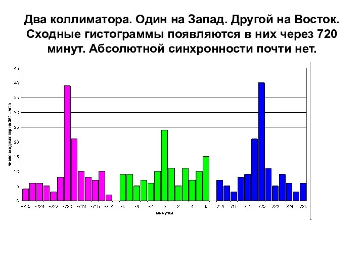 Два коллиматора. Один на Запад. Другой на Восток. Сходные гистограммы появляются