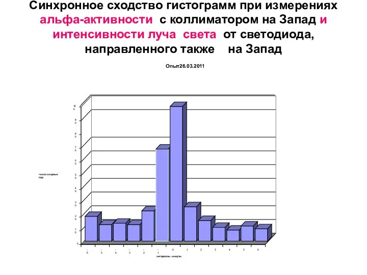 Синхронное сходство гистограмм при измерениях альфа-активности с коллиматором на Запад и
