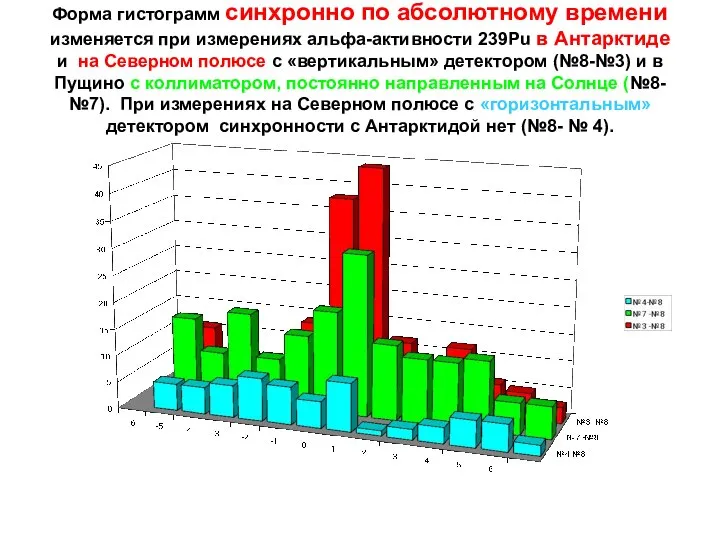 Форма гистограмм синхронно по абсолютному времени изменяется при измерениях альфа-активности 239Pu