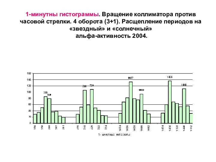 1-минутны гистограммы. Вращение коллиматора против часовой стрелки. 4 оборота (3+1). Расщепление
