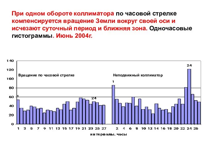 При одном обороте коллиматора по часовой стрелке компенсируется вращение Земли вокруг