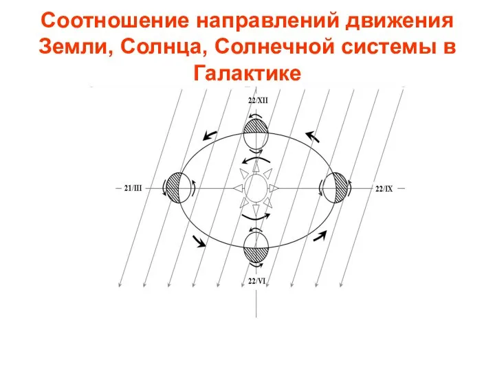 Соотношение направлений движения Земли, Солнца, Солнечной системы в Галактике