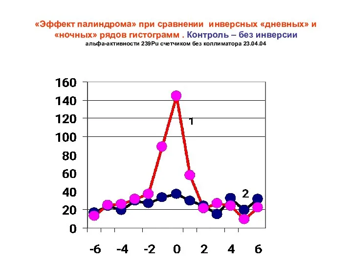 «Эффект палиндрома» при сравнении инверсных «дневных» и «ночных» рядов гистограмм .