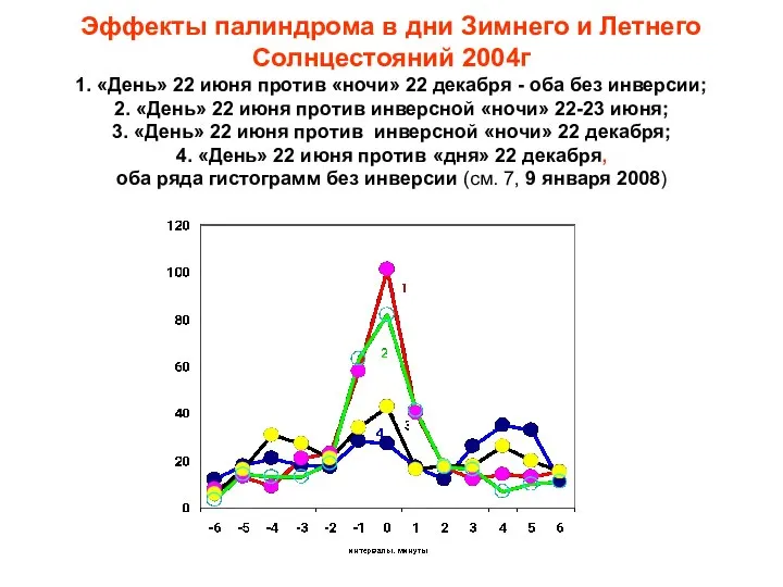 Эффекты палиндрома в дни Зимнего и Летнего Солнцестояний 2004г 1. «День»