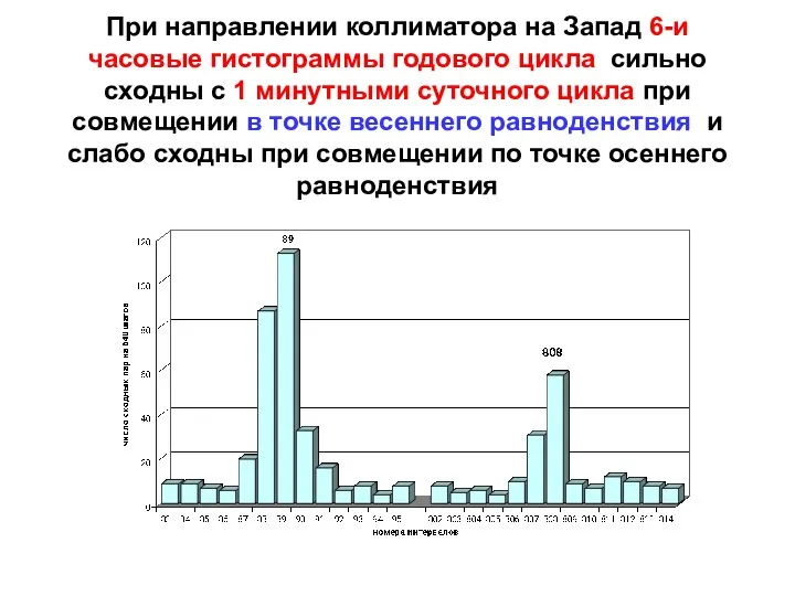 При направлении коллиматора на Запад 6-и часовые гистограммы годового цикла сильно