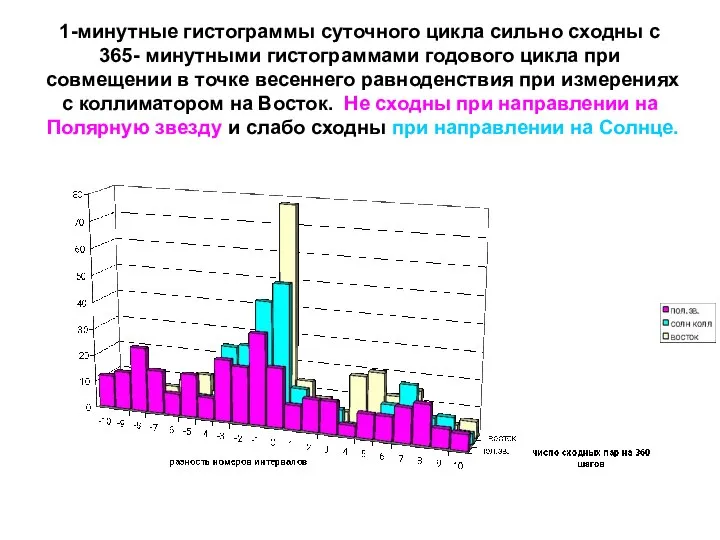 1-минутные гистограммы суточного цикла сильно сходны с 365- минутными гистограммами годового