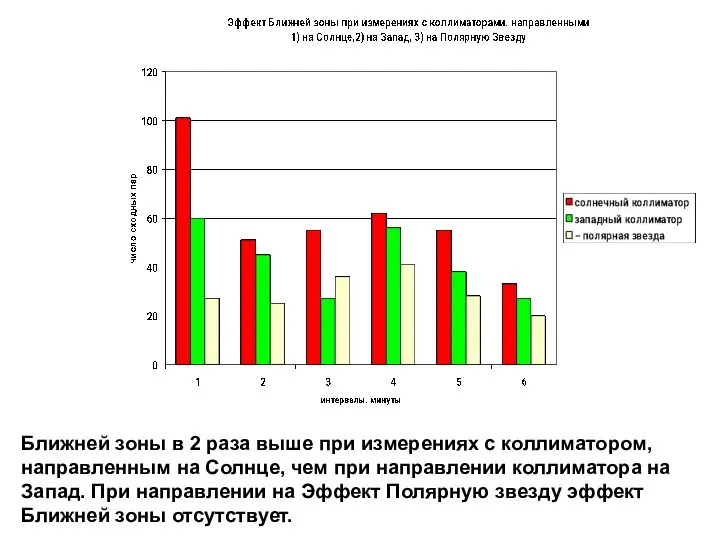 Ближней зоны в 2 раза выше при измерениях с коллиматором, направленным