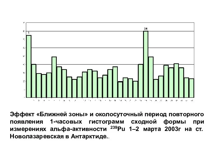 Эффект «Ближней зоны» и околосуточный период повторного появления 1-часовых гистограмм сходной