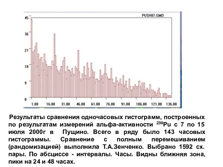 Результаты сравнения одночасовых гистограмм, построенных по результатам измерений альфа-активности 239Pu с